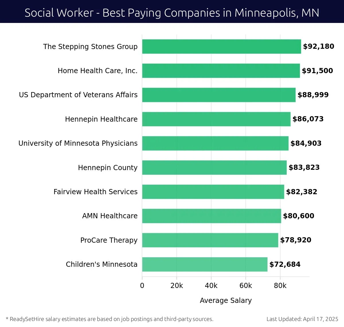 Graph displaying best paying company salaries for Social Worker jobs in Minneapolis, MN, highlighting The Stepping Stones Group with the highest at $92,180 and Children's Minnesota with the lowest at $72,684.