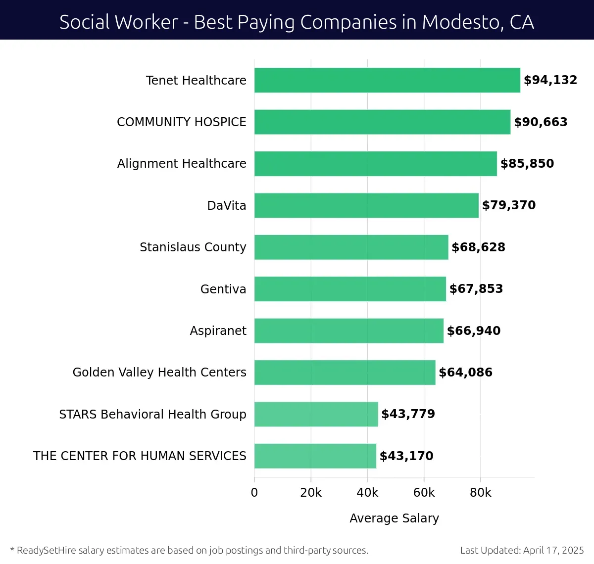 Graph displaying best paying company salaries for Social Worker jobs in Modesto, CA, highlighting Tenet Healthcare with the highest at $94,132 and THE CENTER FOR HUMAN SERVICES with the lowest at $43,170.