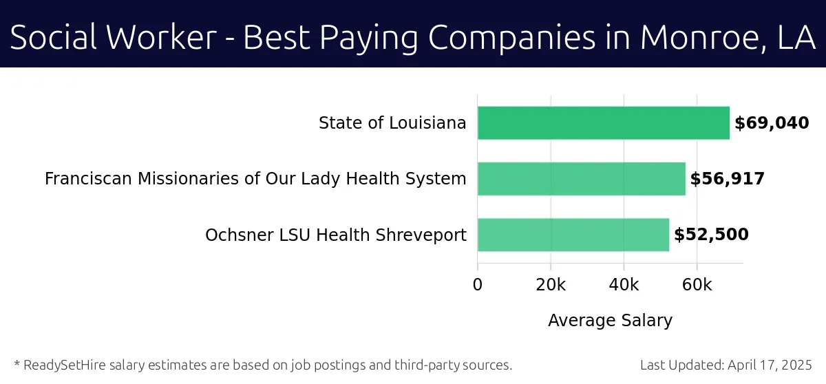 Graph displaying best paying company salaries for Social Worker jobs in Monroe, LA, highlighting State of Louisiana with the highest at $69,040 and Ochsner LSU Health Shreveport with the lowest at $52,500.