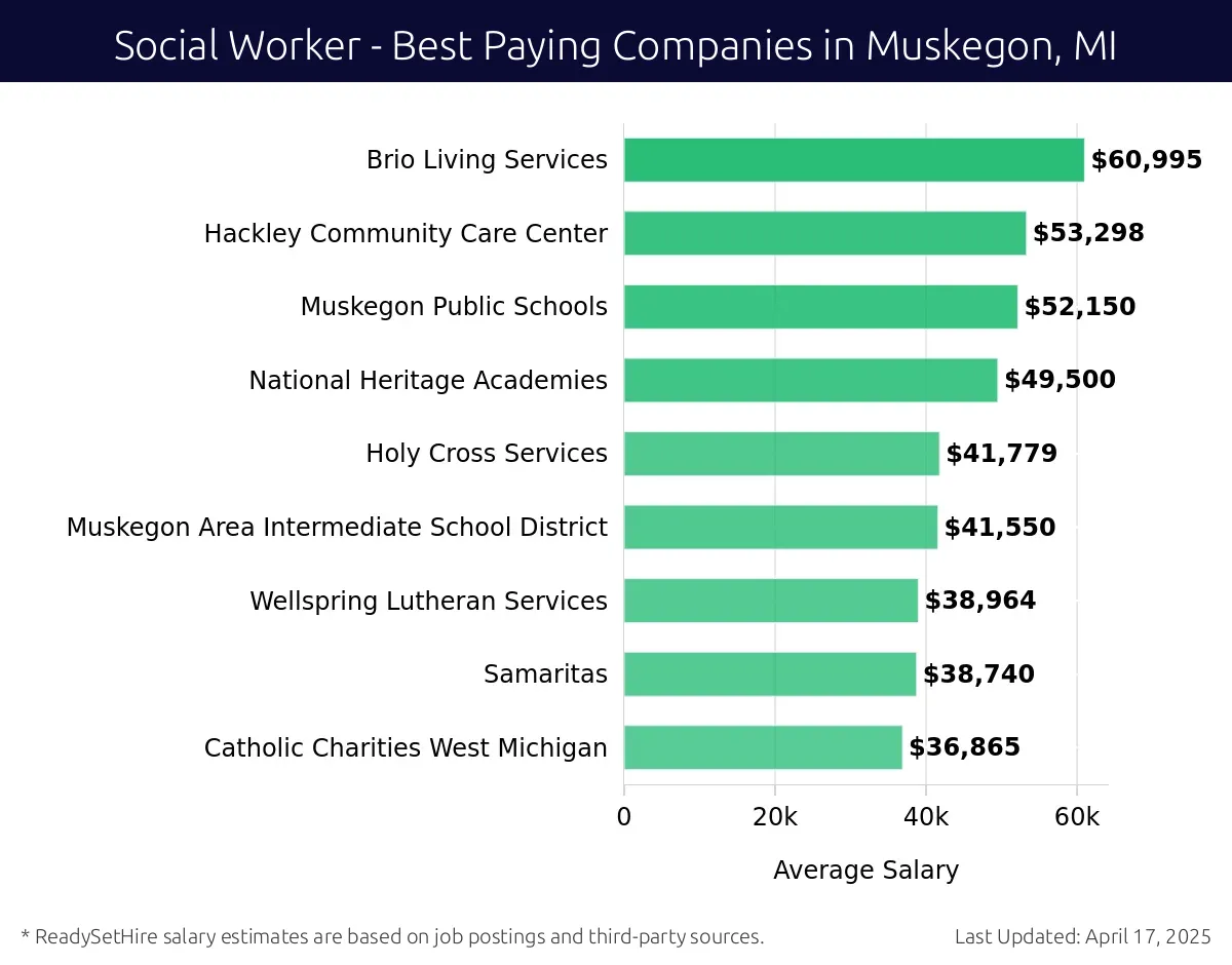 Graph displaying best paying company salaries for Social Worker jobs in Muskegon, MI, highlighting Brio Living Services with the highest at $60,995 and Catholic Charities West Michigan with the lowest at $36,865.