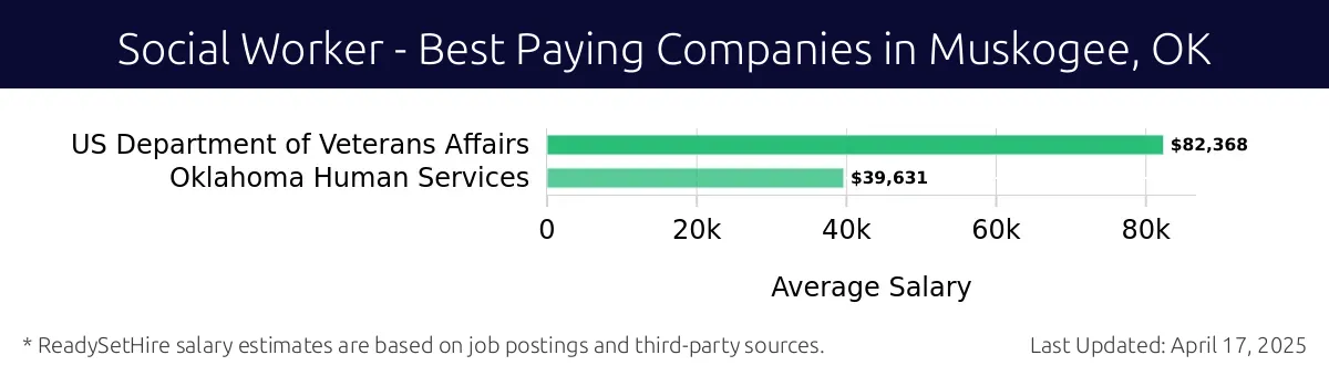 Graph displaying best paying company salaries for Social Worker jobs in Muskogee, OK, highlighting US Department of Veterans Affairs with the highest at $82,368 and Oklahoma Human Services with the lowest at $39,631.