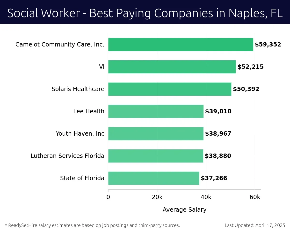 Graph displaying best paying company salaries for Social Worker jobs in Naples, FL, highlighting Camelot Community Care, Inc. with the highest at $59,352 and State of Florida with the lowest at $37,266.