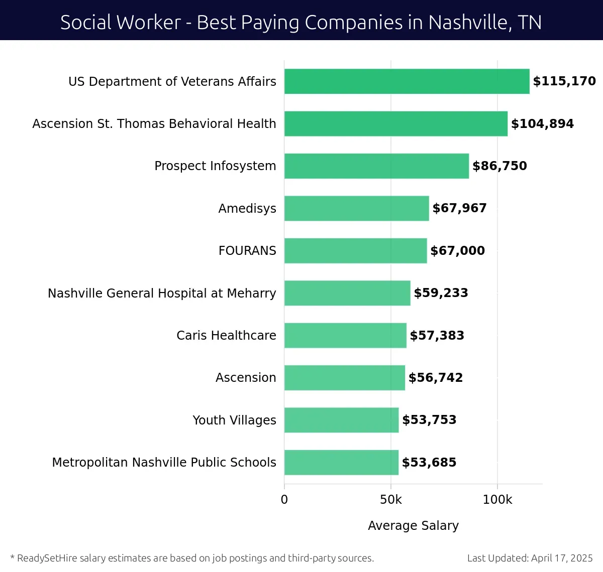 Graph displaying best paying company salaries for Social Worker jobs in Nashville, TN, highlighting US Department of Veterans Affairs with the highest at $115,170 and Metropolitan Nashville Public Schools with the lowest at $53,685.