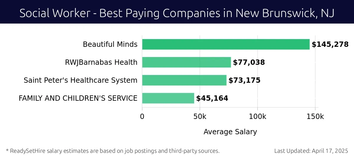 Graph displaying best paying company salaries for Social Worker jobs in New Brunswick, NJ, highlighting Beautiful Minds with the highest at $145,278 and FAMILY AND CHILDREN'S SERVICE with the lowest at $45,164.
