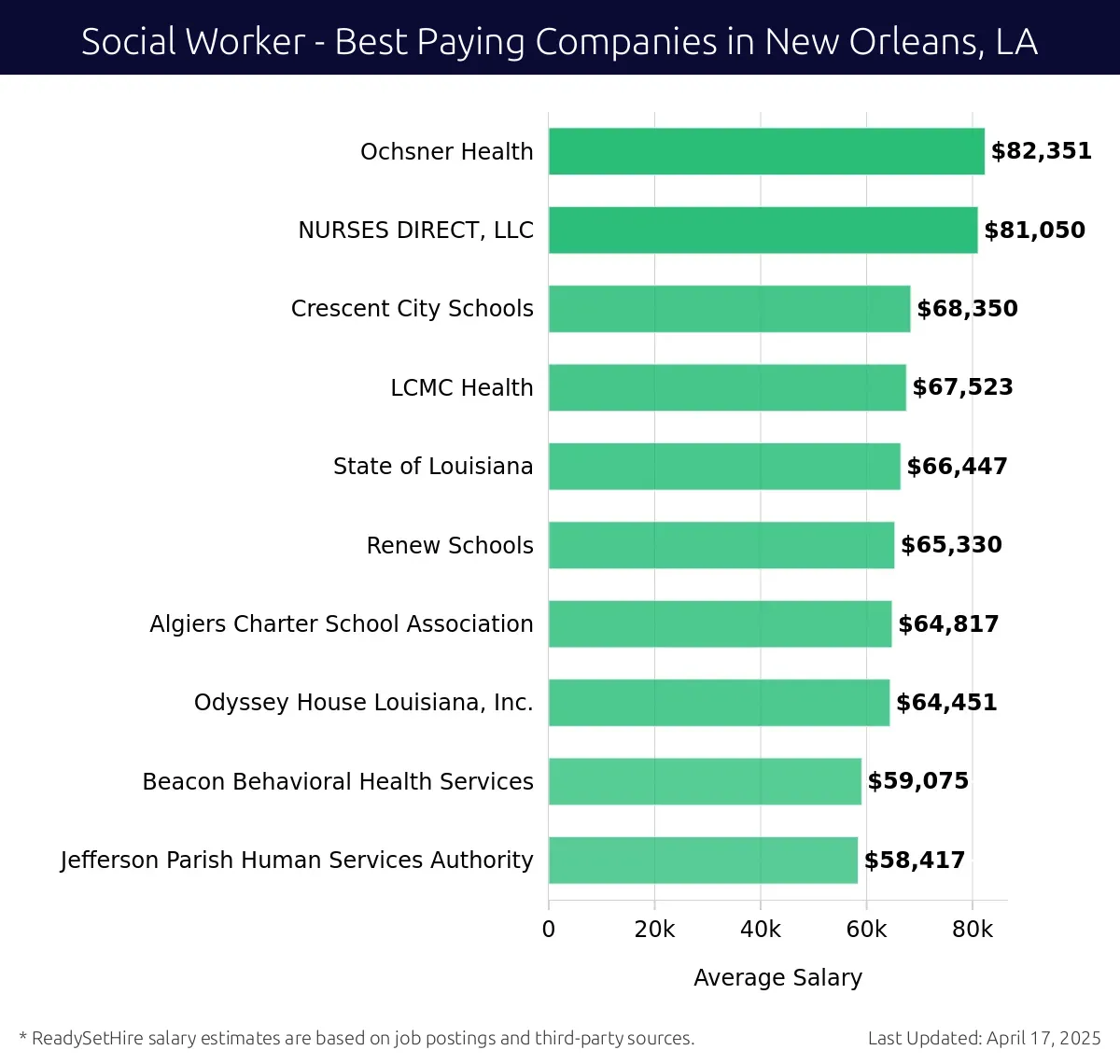 Graph displaying best paying company salaries for Social Worker jobs in New Orleans, LA, highlighting Ochsner Health with the highest at $82,351 and Jefferson Parish Human Services Authority with the lowest at $58,417.
