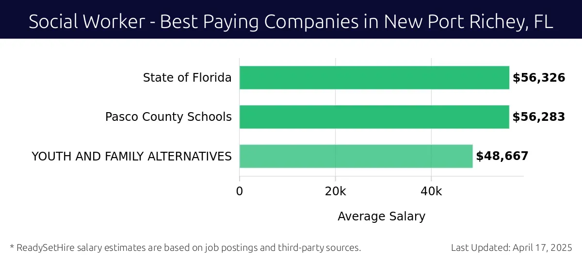Graph displaying best paying company salaries for Social Worker jobs in New Port Richey, FL, highlighting State of Florida with the highest at $56,326 and YOUTH AND FAMILY ALTERNATIVES with the lowest at $48,667.