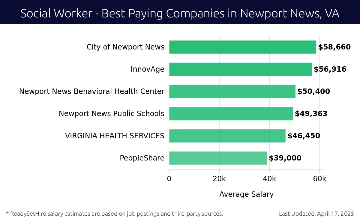 Graph displaying best paying company salaries for Social Worker jobs in Newport News, VA, highlighting City of Newport News with the highest at $58,660 and PeopleShare with the lowest at $39,000.