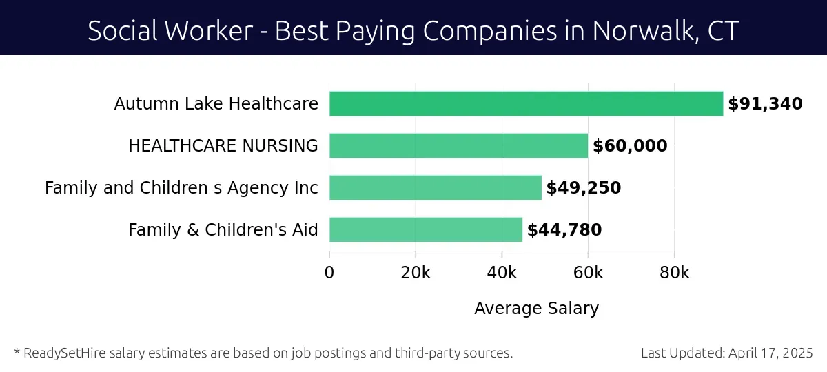 Graph displaying best paying company salaries for Social Worker jobs in Norwalk, CT, highlighting Nuvance Health with the highest at $91,340 and Family and Children's Agency Inc with the lowest at $60,000.