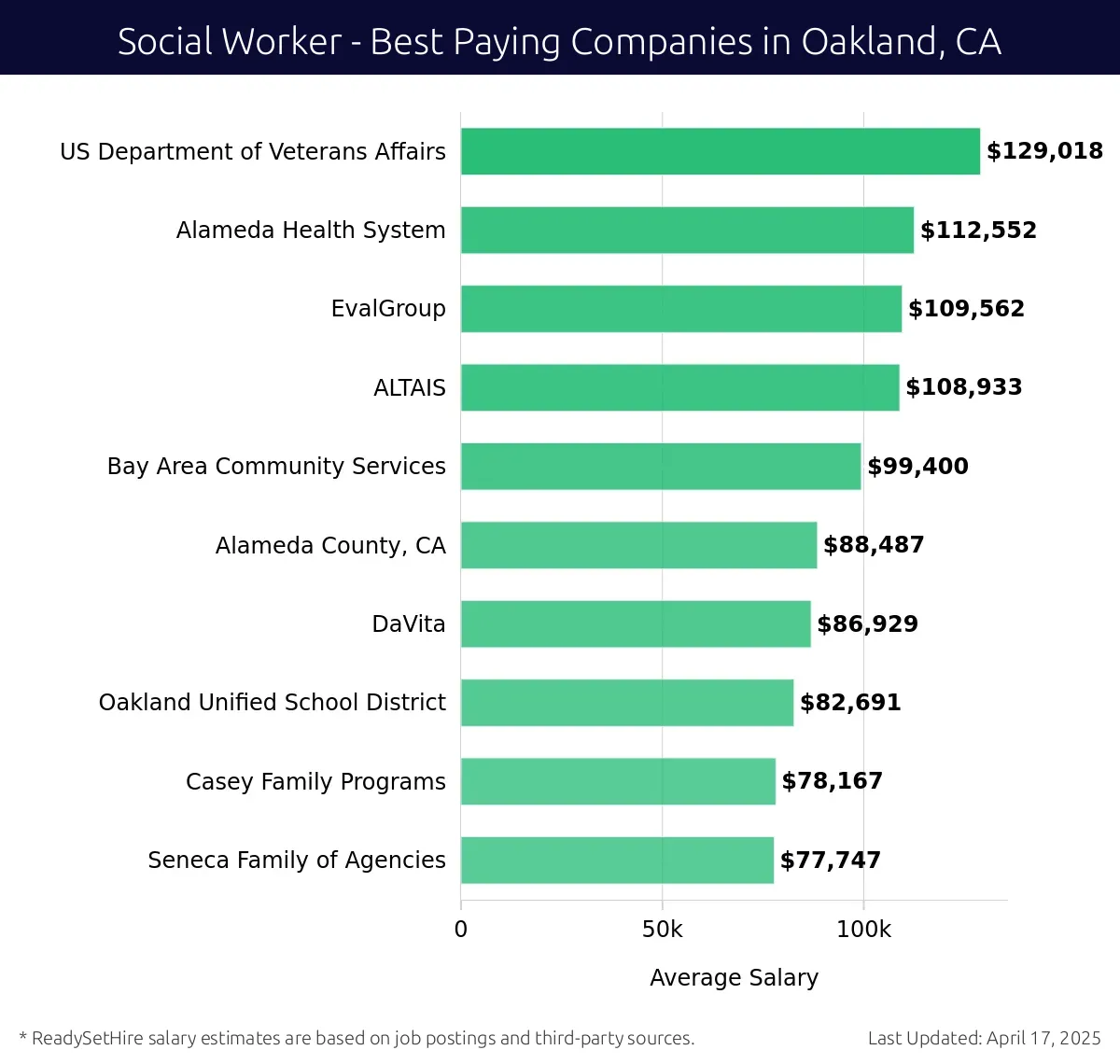 Graph displaying best paying company salaries for Social Worker jobs in Oakland, CA, highlighting US Department of Veterans Affairs with the highest at $129,018 and Seneca Family of Agencies with the lowest at $77,747.