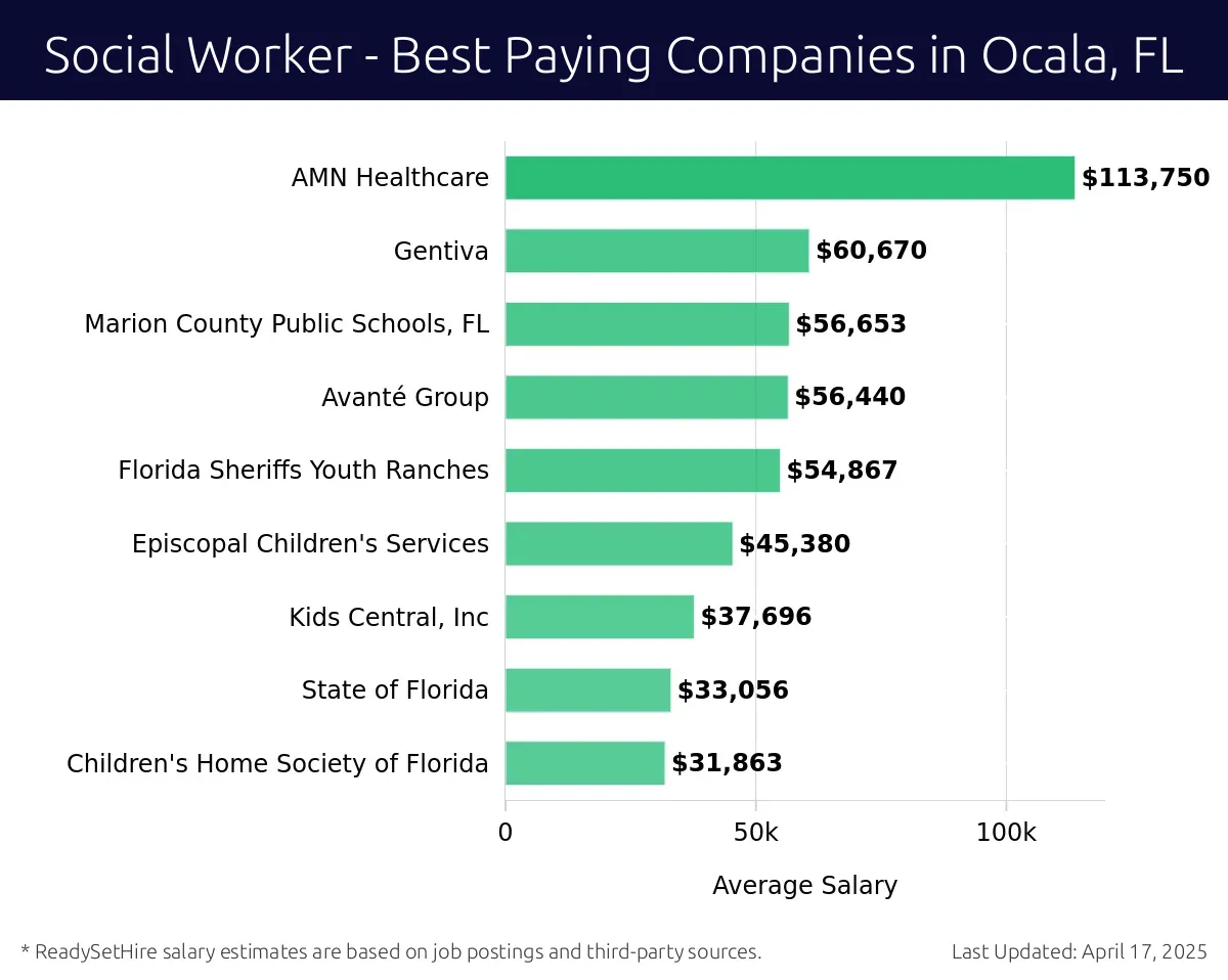 Graph displaying best paying company salaries for Social Worker jobs in Ocala, FL, highlighting AMN Healthcare with the highest at $113,750 and Children's Home Society of Florida with the lowest at $31,863.