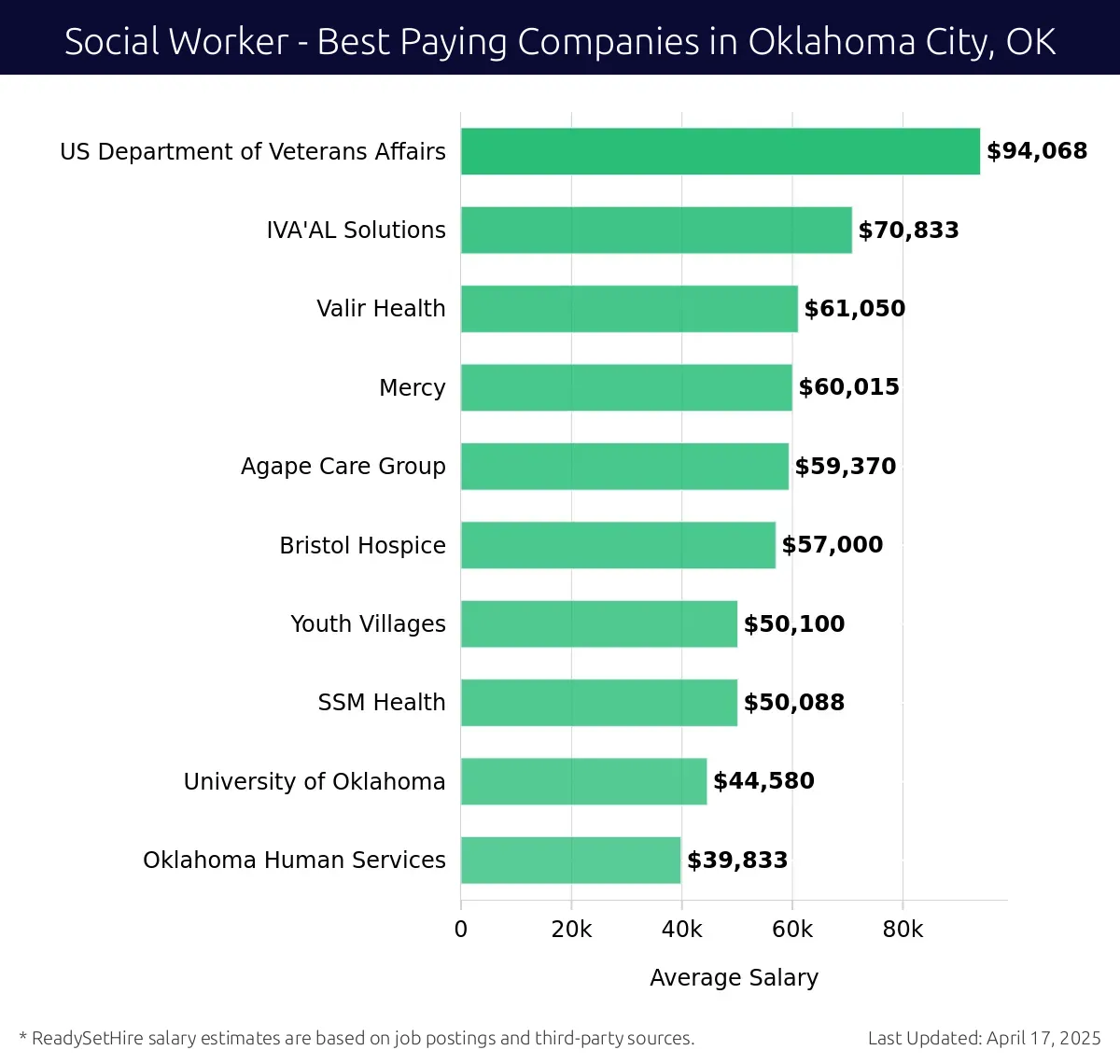 Graph displaying best paying company salaries for Social Worker jobs in Oklahoma City, OK, highlighting US Department of Veterans Affairs with the highest at $94,068 and Oklahoma Human Services with the lowest at $39,833.