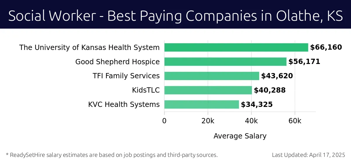Graph displaying best paying company salaries for Social Worker jobs in Olathe, KS, highlighting The University of Kansas Health System with the highest at $66,160 and KVC Health Systems with the lowest at $34,325.