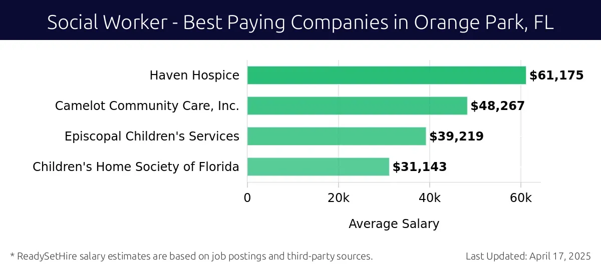Graph displaying best paying company salaries for Social Worker jobs in Orange Park, FL, highlighting Haven Hospice with the highest at $61,175 and Children's Home Society of Florida with the lowest at $31,143.