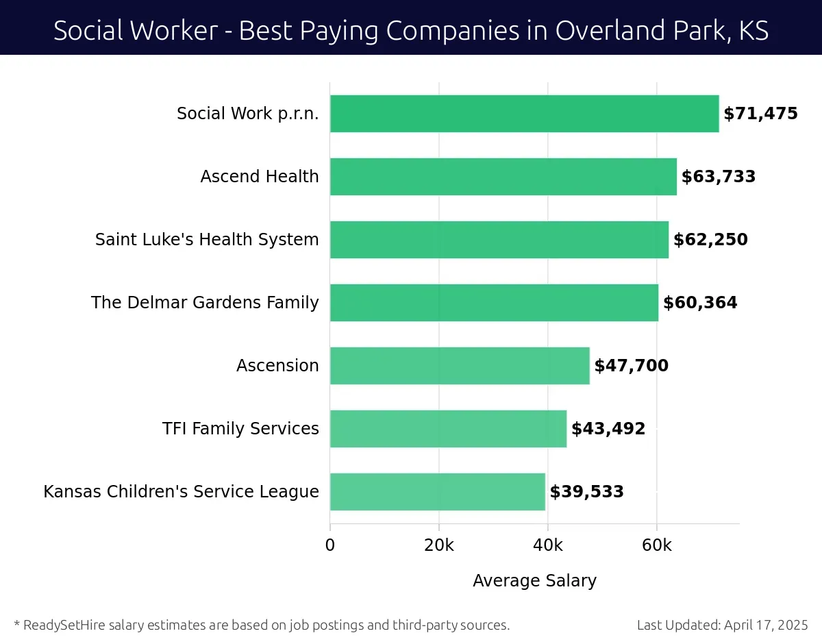 Graph displaying best paying company salaries for Social Worker jobs in Overland Park, KS, highlighting Social Work p.r.n. with the highest at $71,475 and Kansas Children's Service League with the lowest at $39,533.