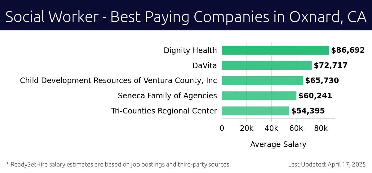 Graph displaying best paying company salaries for Social Worker jobs in Oxnard, CA, highlighting Dignity Health with the highest at $86,692 and Tri-Counties Regional Center with the lowest at $54,395.
