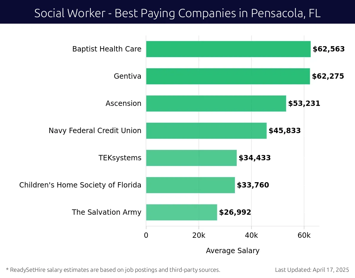 Graph displaying best paying company salaries for Social Worker jobs in Pensacola, FL, highlighting Baptist Health Care with the highest at $62,563 and The Salvation Army with the lowest at $26,992.