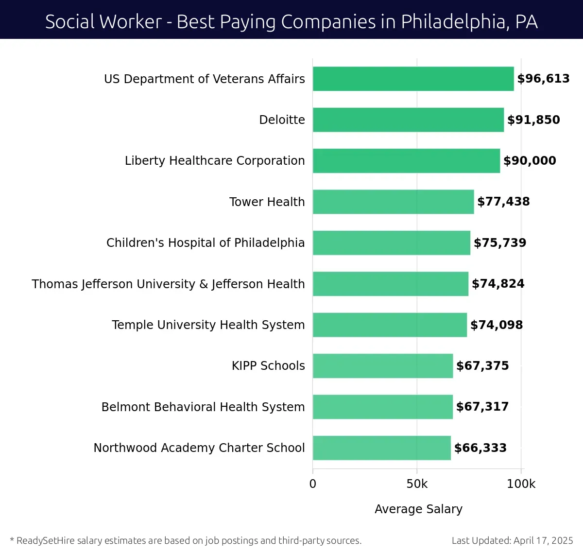 Graph displaying best paying company salaries for Social Worker jobs in Philadelphia, PA, highlighting US Department of Veterans Affairs with the highest at $96,613 and Northwood Academy Charter School with the lowest at $66,333.