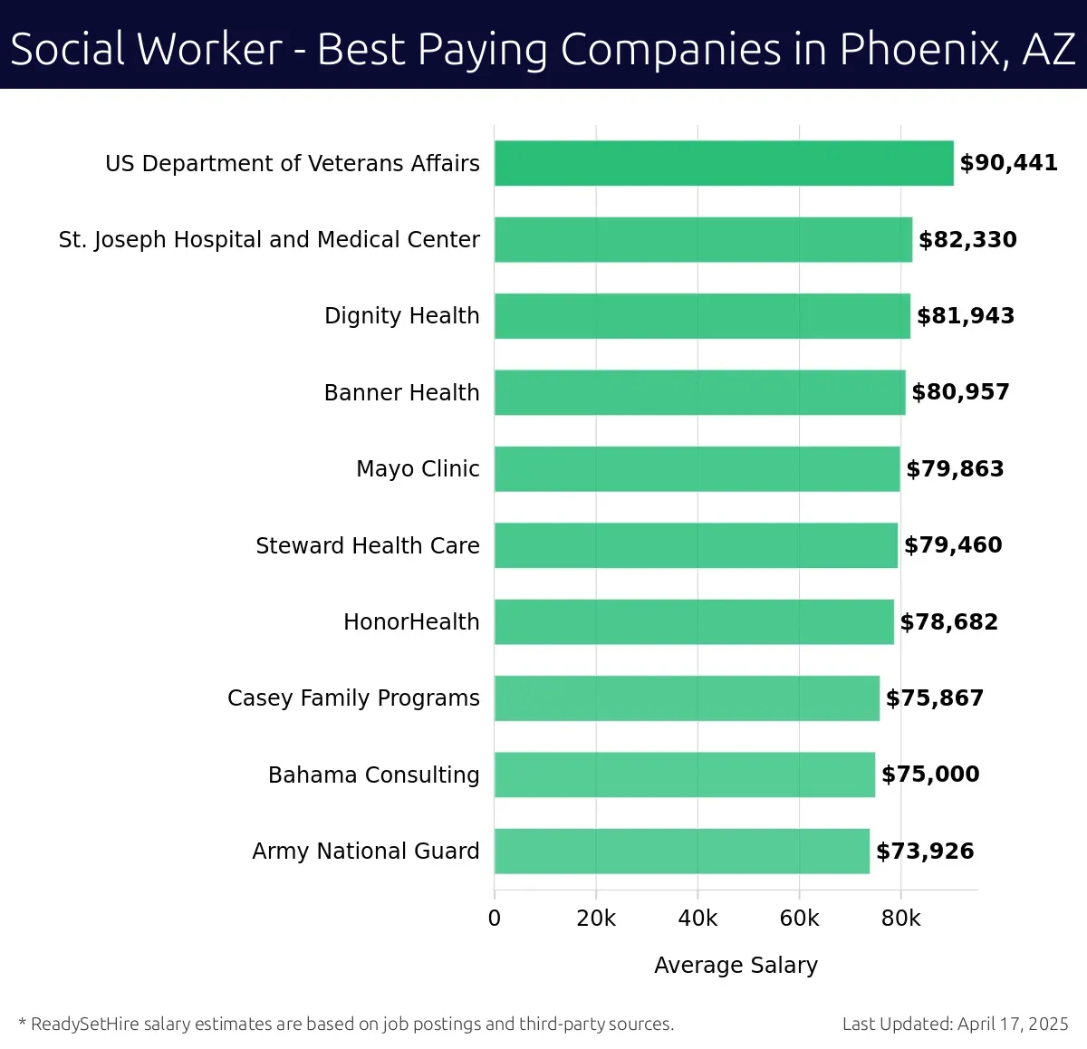 Graph displaying best paying company salaries for Social Worker jobs in Phoenix, AZ, highlighting US Department of Veterans Affairs with the highest at $90,441 and Army National Guard with the lowest at $73,926.