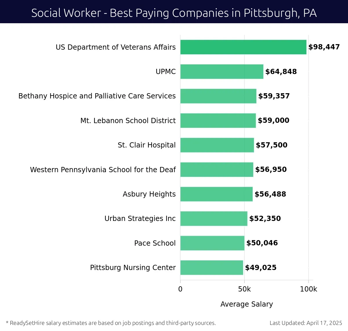 Graph displaying best paying company salaries for Social Worker jobs in Pittsburgh, PA, highlighting US Department of Veterans Affairs with the highest at $98,447 and Pittsburg Nursing Center with the lowest at $49,025.