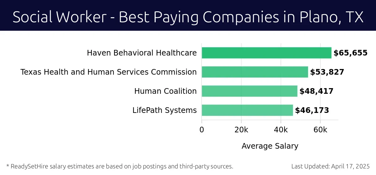 Graph displaying best paying company salaries for Social Worker jobs in Plano, TX, highlighting Haven Behavioral Healthcare with the highest at $65,655 and LifePath Systems with the lowest at $46,173.