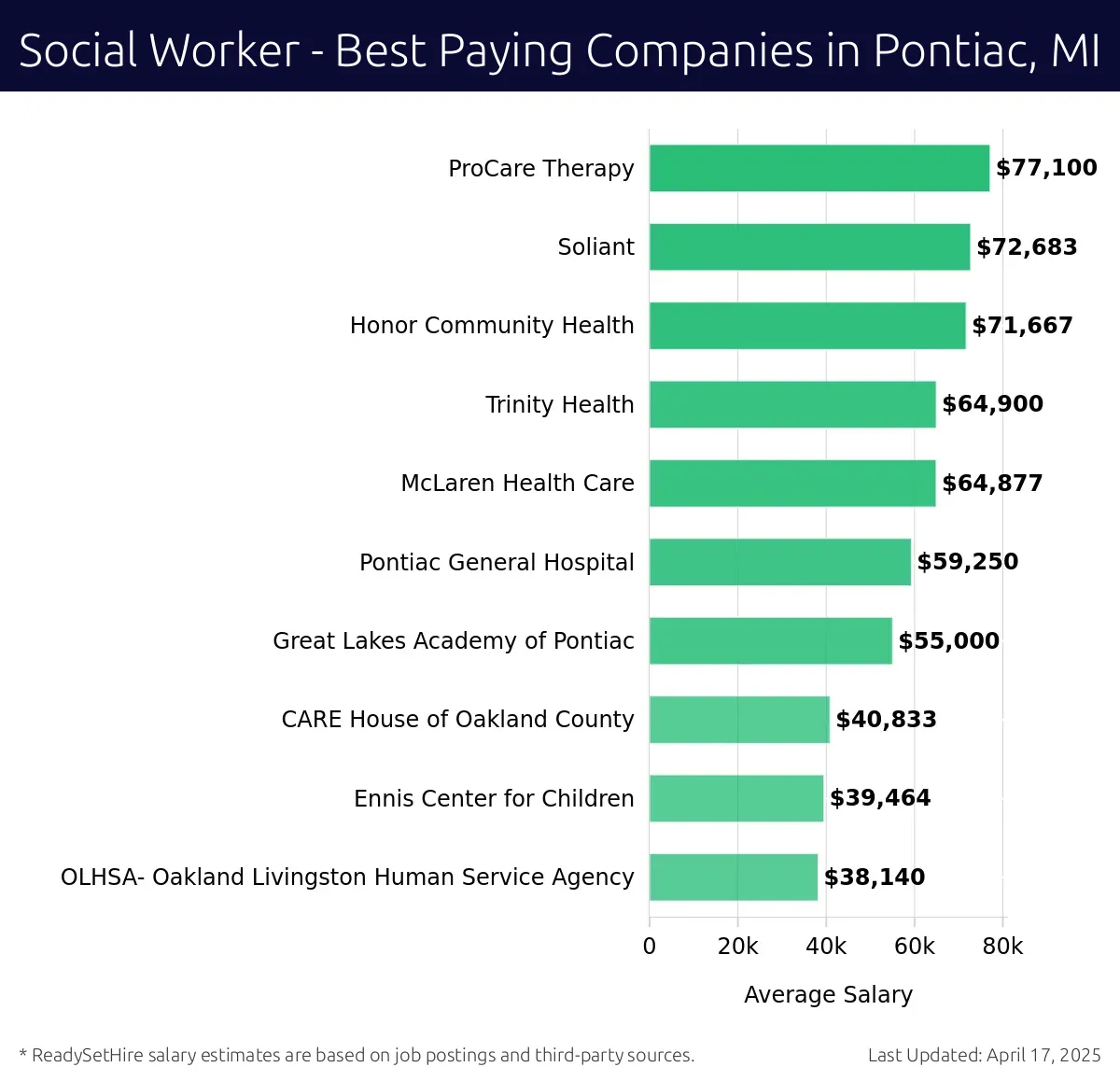 Graph displaying best paying company salaries for Social Worker jobs in Pontiac, MI, highlighting ProCare Therapy with the highest at $77,100 and OLHSA- Oakland Livingston Human Service Agency with the lowest at $38,140.