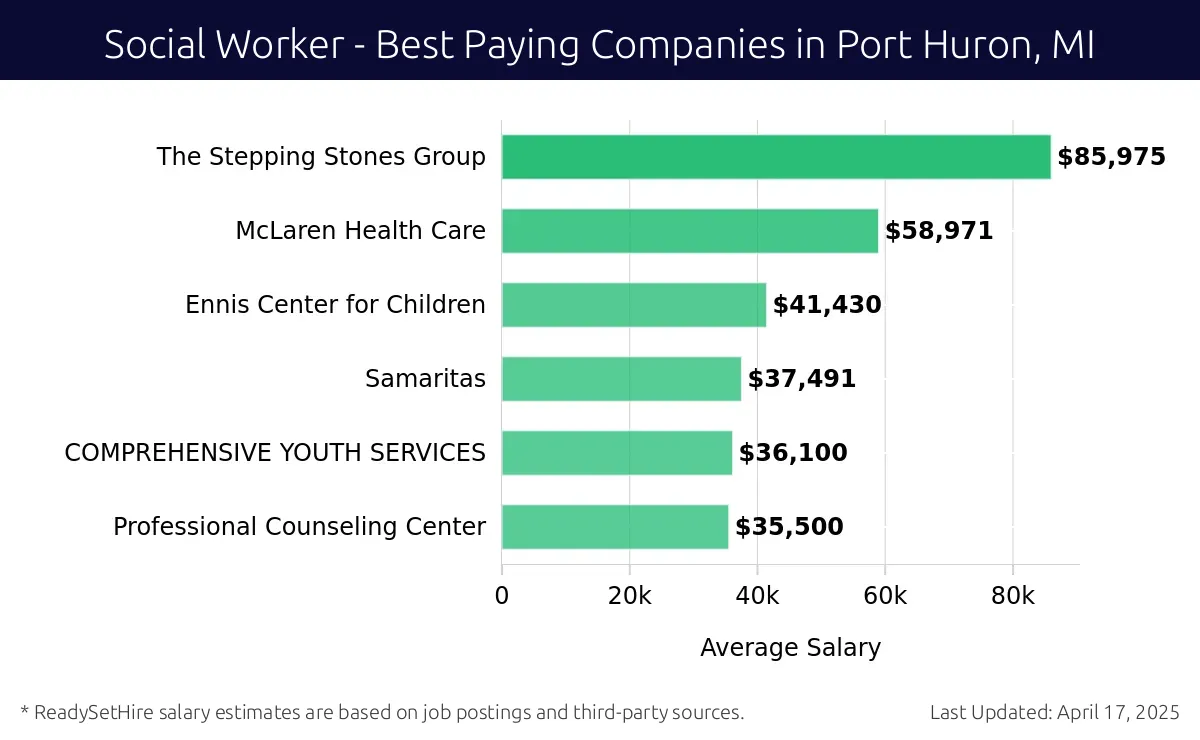 Graph displaying best paying company salaries for Social Worker jobs in Port Huron, MI, highlighting The Stepping Stones Group with the highest at $85,975 and Professional Counseling Center with the lowest at $35,500.