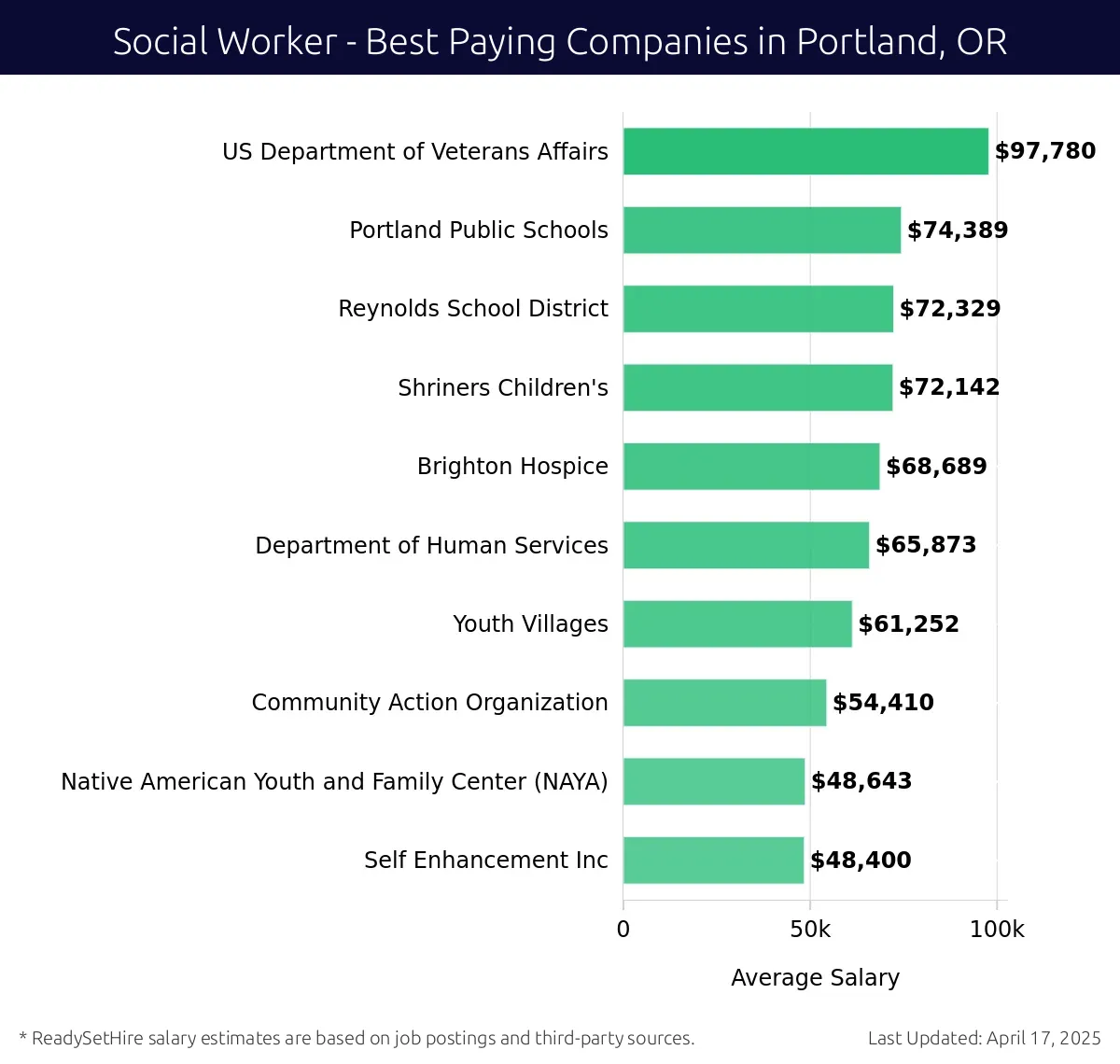 Graph displaying best paying company salaries for Social Worker jobs in Portland, OR, highlighting US Department of Veterans Affairs with the highest at $97,780 and Self Enhancement Inc with the lowest at $48,400.