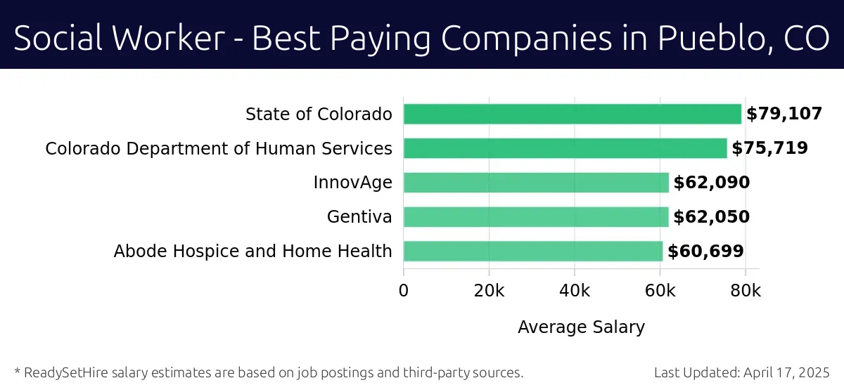 Graph displaying best paying company salaries for Social Worker jobs in Pueblo, CO, highlighting State of Colorado with the highest at $79,107 and Abode Hospice and Home Health with the lowest at $60,699.
