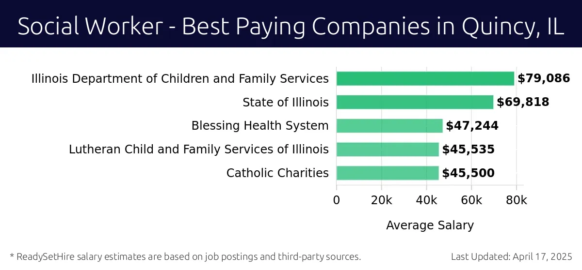 Graph displaying best paying company salaries for Social Worker jobs in Quincy, IL, highlighting Illinois Department of Children and Family Services with the highest at $79,086 and Catholic Charities with the lowest at $45,500.