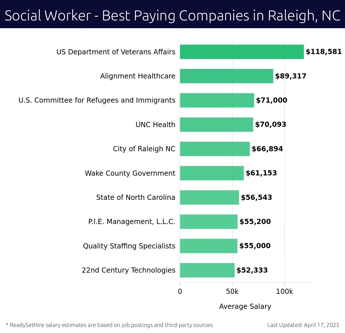 Graph displaying best paying company salaries for Social Worker jobs in Raleigh, NC, highlighting US Department of Veterans Affairs with the highest at $118,581 and 22nd Century Technologies with the lowest at $52,333.