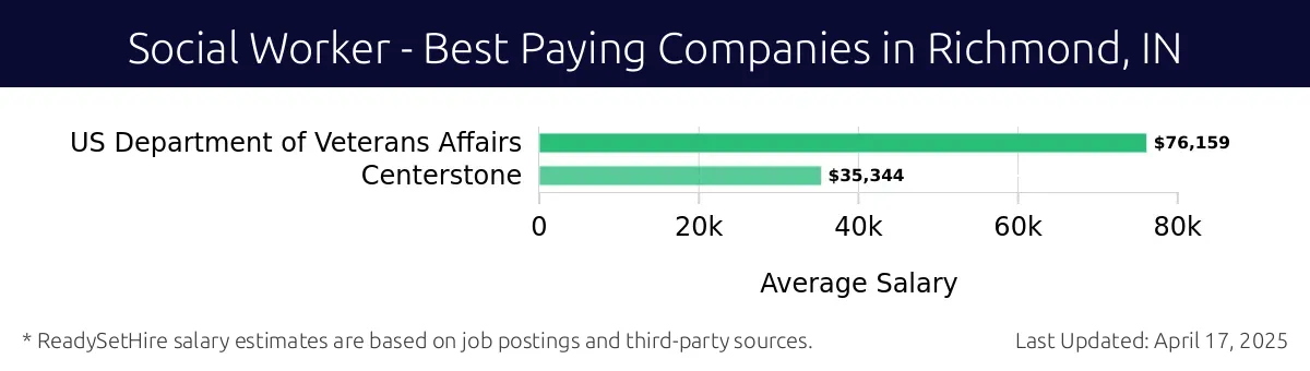 Graph displaying best paying company salaries for Social Worker jobs in Richmond, IN, highlighting US Department of Veterans Affairs with the highest at $76,159 and Centerstone with the lowest at $35,344.