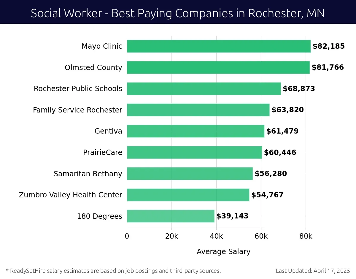 Graph displaying best paying company salaries for Social Worker jobs in Rochester, MN, highlighting Mayo Clinic with the highest at $82,185 and 180 Degrees with the lowest at $39,143.