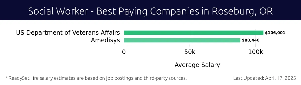 Graph displaying best paying company salaries for Social Worker jobs in Roseburg, OR, highlighting US Department of Veterans Affairs with the highest at $106,001 and Amedisys with the lowest at $88,440.