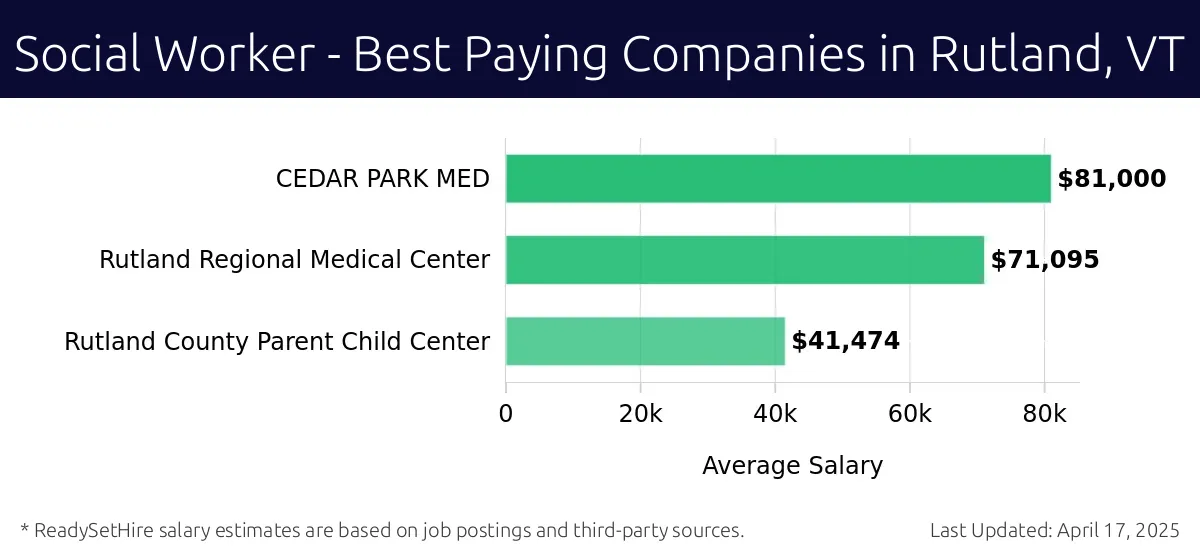 Graph displaying best paying company salaries for Social Worker jobs in Rutland, VT, highlighting CEDAR PARK MED with the highest at $81,000 and Rutland County Parent Child Center with the lowest at $41,474.