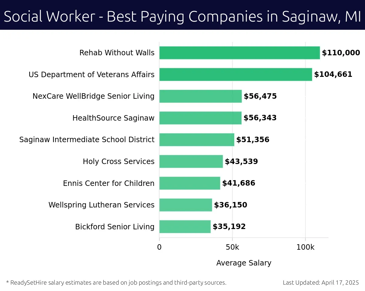 Graph displaying best paying company salaries for Social Worker jobs in Saginaw, MI, highlighting Rehab Without Walls with the highest at $110,000 and Bickford Senior Living with the lowest at $35,192.