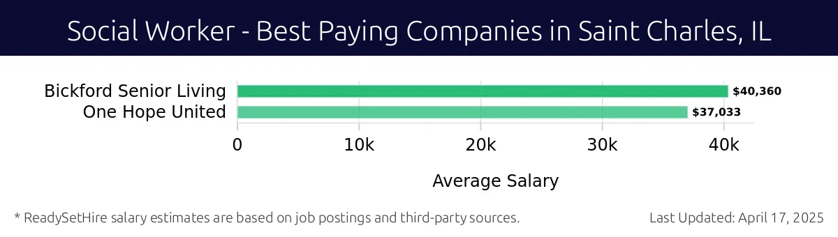 Graph displaying best paying company salaries for Social Worker jobs in Saint Charles, IL, highlighting Bickford Senior Living with the highest at $40,360 and One Hope United with the lowest at $37,033.