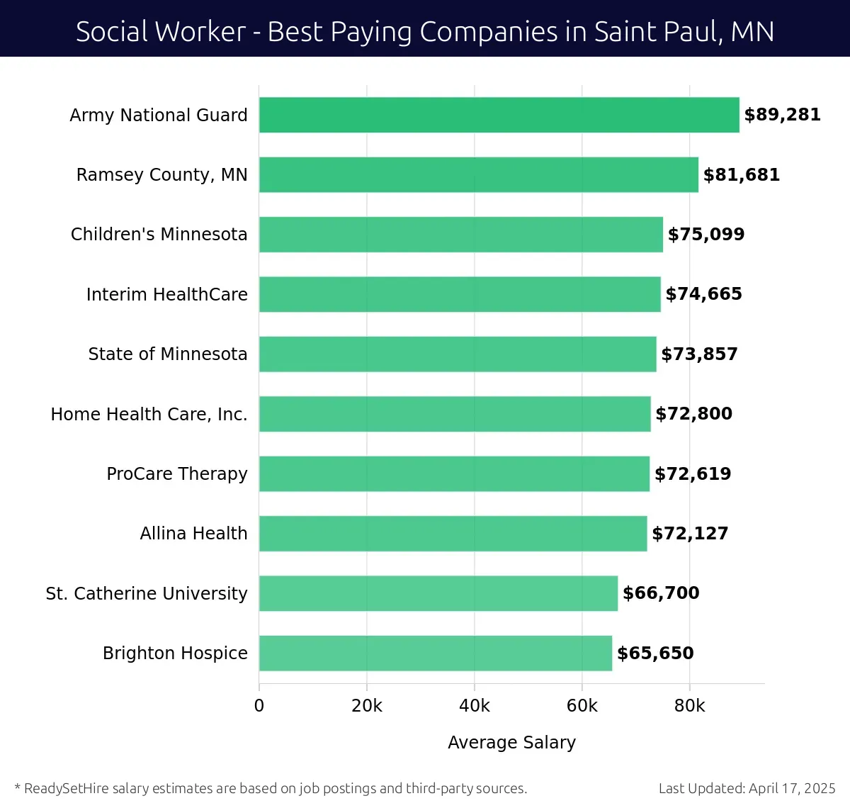 Graph displaying best paying company salaries for Social Worker jobs in Saint Paul, MN, highlighting Army National Guard with the highest at $89,281 and Brighton Hospice with the lowest at $65,650.
