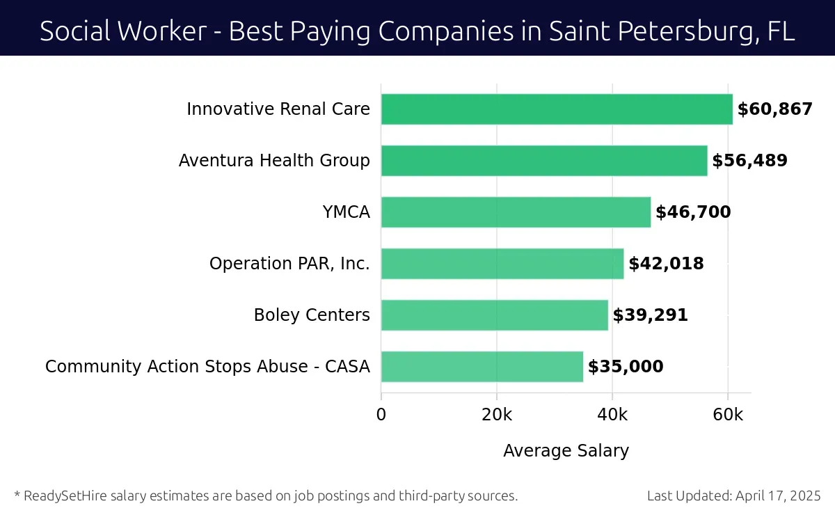 Graph displaying best paying company salaries for Social Worker jobs in Saint Petersburg, FL, highlighting Innovative Renal Care with the highest at $60,867 and Community Action Stops Abuse - CASA with the lowest at $35,000.