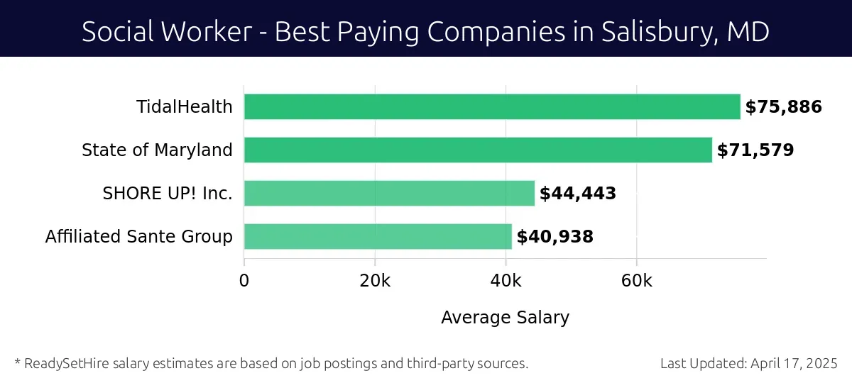 Graph displaying best paying company salaries for Social Worker jobs in Salisbury, MD, highlighting TidalHealth with the highest at $75,886 and Affiliated Sante Group with the lowest at $40,938.