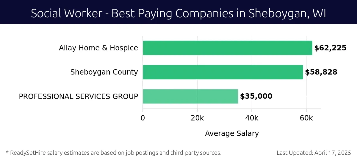 Graph displaying best paying company salaries for Social Worker jobs in Sheboygan, WI, highlighting Allay Home & Hospice with the highest at $62,225 and PROFESSIONAL SERVICES GROUP with the lowest at $58,828.