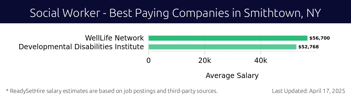 Graph displaying best paying company salaries for Social Worker jobs in Smithtown, NY, highlighting WellLife Network with the highest at $56,700 and Developmental Disabilities Institute with the lowest at $52,768.