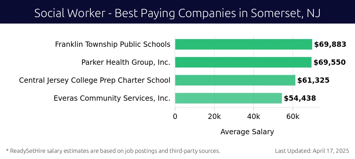 Graph displaying best paying company salaries for Social Worker jobs in Somerset, NJ, highlighting Franklin Township Public Schools with the highest at $69,883 and Everas Community Services, Inc. with the lowest at $54,438.
