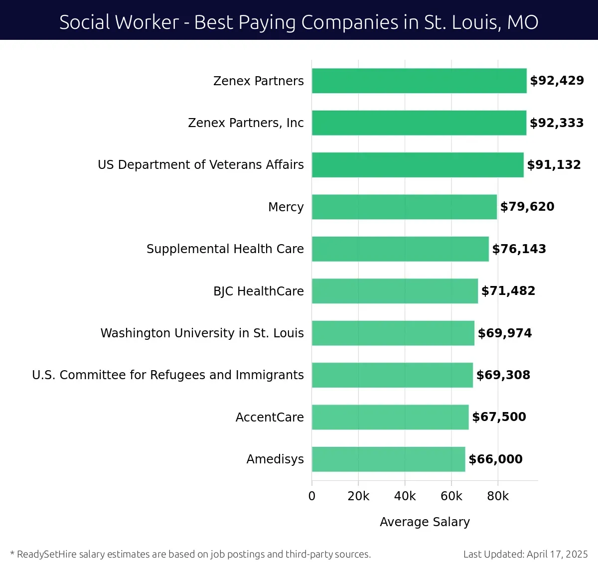 Graph displaying best paying company salaries for Social Worker jobs in St. Louis, MO, highlighting Zenex Partners with the highest at $92,429 and Amedisys with the lowest at $66,000.