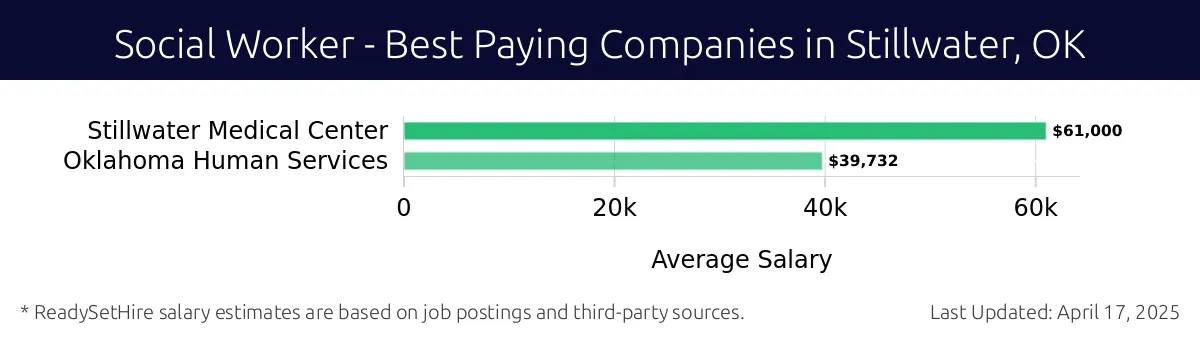 Graph displaying best paying company salaries for Social Worker jobs in Stillwater, OK, highlighting Stillwater Medical Center with the highest at $61,000 and Oklahoma Human Services with the lowest at $39,732.