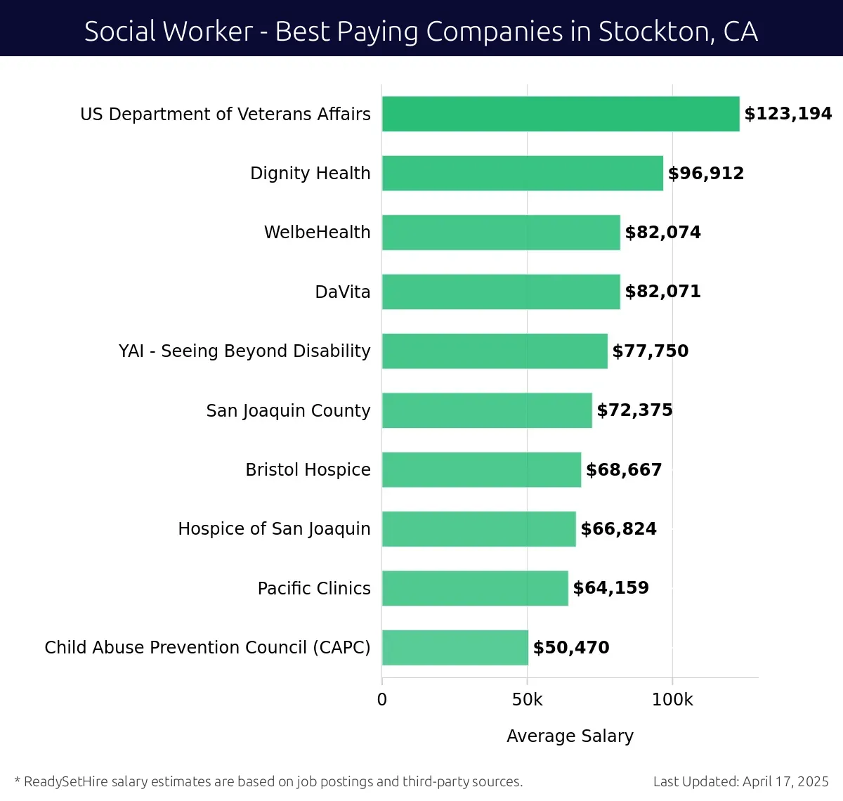 Graph displaying best paying company salaries for Social Worker jobs in Stockton, CA, highlighting US Department of Veterans Affairs with the highest at $123,194 and YAI - Seeing Beyond Disability with the lowest at $77,750.