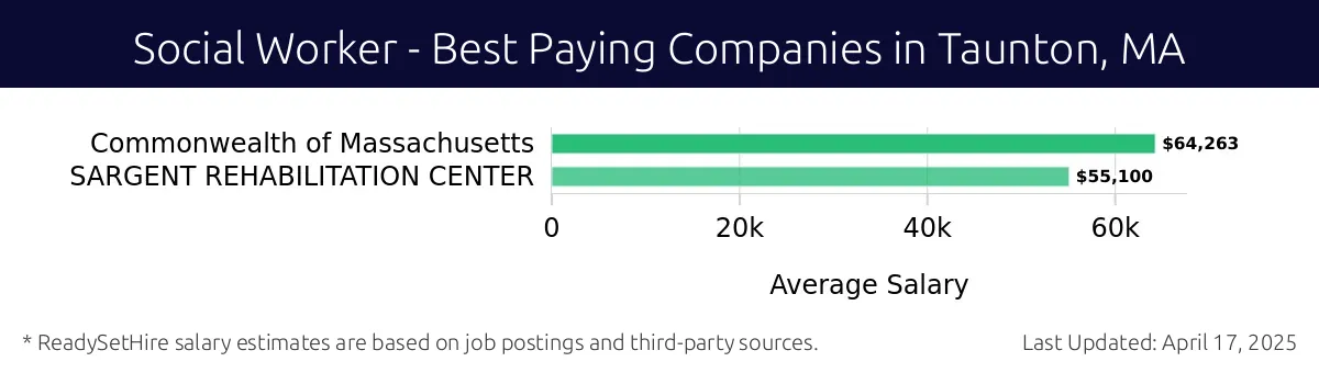 Graph displaying best paying company salaries for Social Worker jobs in Taunton, MA, highlighting Commonwealth of Massachusetts with the highest at $64,263 and SARGENT REHABILITATION CENTER with the lowest at $55,100.
