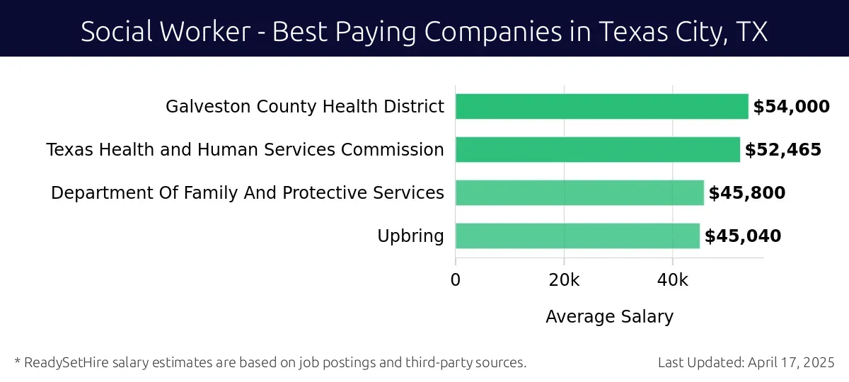 Graph displaying best paying company salaries for Social Worker jobs in Texas City, TX, highlighting Galveston County Health District with the highest at $54,000 and Upbring with the lowest at $45,040.