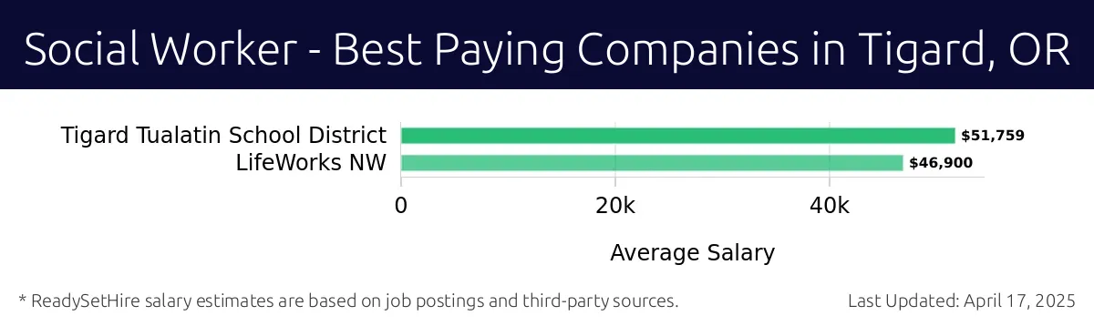 Graph displaying best paying company salaries for Social Worker jobs in Tigard, OR, highlighting Tigard Tualatin School District with the highest at $51,759 and LifeWorks NW with the lowest at $46,900.