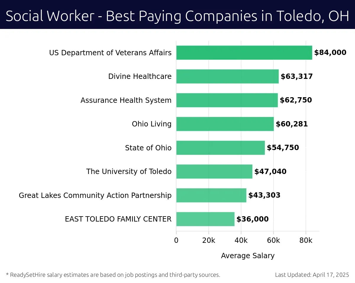 Graph displaying best paying company salaries for Social Worker jobs in Toledo, OH, highlighting US Department of Veterans Affairs with the highest at $84,000 and EAST TOLEDO FAMILY CENTER with the lowest at $36,000.
