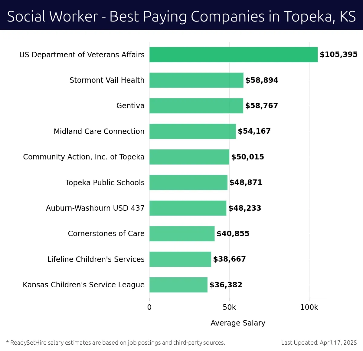 Graph displaying best paying company salaries for Social Worker jobs in Topeka, KS, highlighting US Department of Veterans Affairs with the highest at $105,395 and Gentiva with the lowest at $58,767.